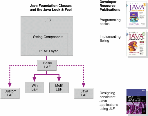 Java Look and Feel